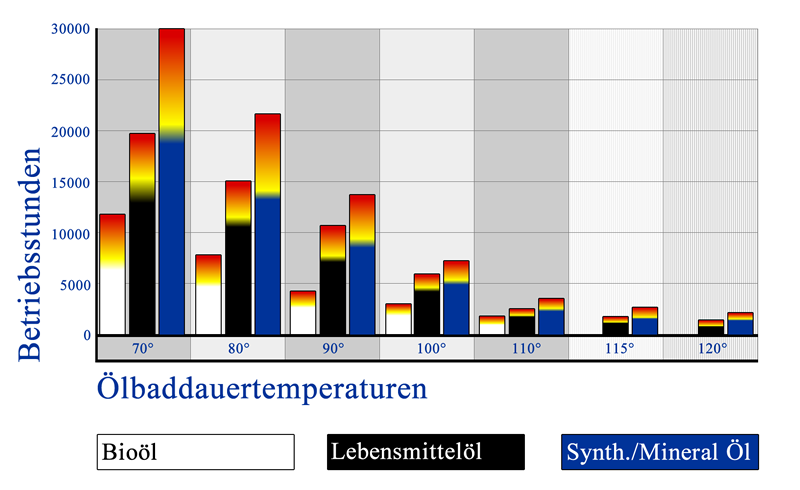 Einfluss der Betriebstemperatur auf den Ölwechsel